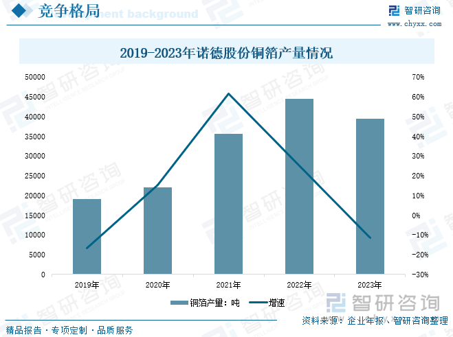 2019-2023年諾德股份銅箔產(chǎn)量情況