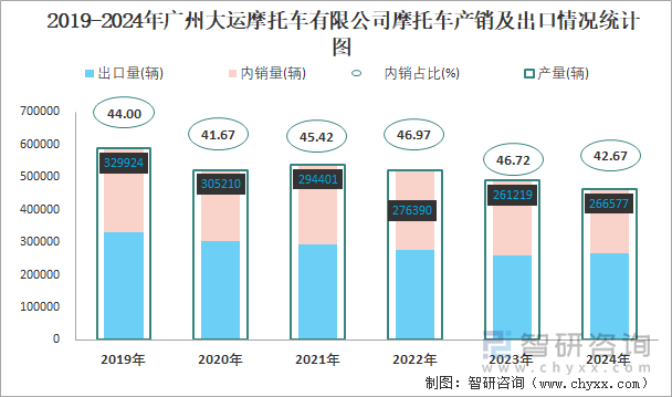 2019-2024年广州大运摩托车有限公司摩托车产销及出口情况统计图