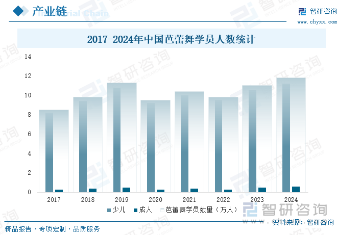 2017-2024年中国芭蕾舞学员人数统计