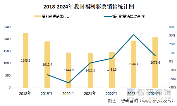 2018-2024年我國福利彩票銷售統(tǒng)計圖