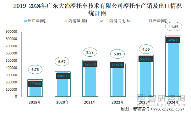 2019-2024年廣東大冶摩托車技術(shù)有限公司摩托車產(chǎn)銷及出口情況統(tǒng)計(jì)圖