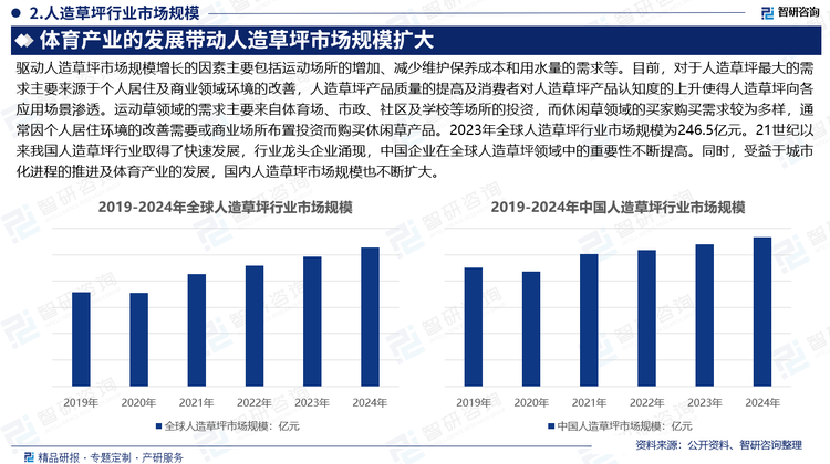 驱动人造草坪市场规模增长的因素主要包括运动场所的增加、减少维护保养成本和用水量的需求等。目前，对于人造草坪最大的需求主要来源于个人居住及商业领域环境的改善，人造草坪产品质量的提高及消费者对人造草坪产品认知度的上升使得人造草坪向各应用场景渗透。运动草领域的需求主要来自体育场、市政、社区及学校等场所的投资，而休闲草领域的买家购买需求较为多样，通常因个人居住环境的改善需要或商业场所布置投资而购买休闲草产品。2023年全球人造草坪行业市场规模为246.5亿元。21世纪以来我国人造草坪行业取得了快速发展，行业龙头企业涌现，中国企业在全球人造草坪领域中的重要性不断提高。同时，受益于城市化进程的推进及体育产业的发展，国内人造草坪市场规模也不断扩大。