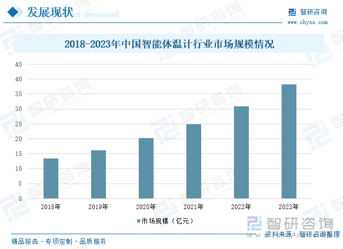 2018-2023年中国智能体温计行业市场规模情况