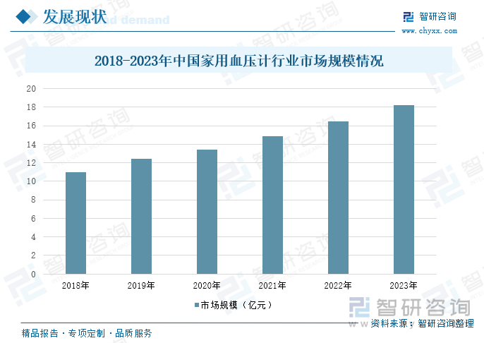 2018-2023年中国家用血压计行业市场规模情况