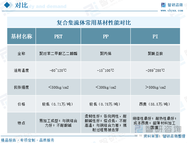 復(fù)合集流體常用基材性能對比