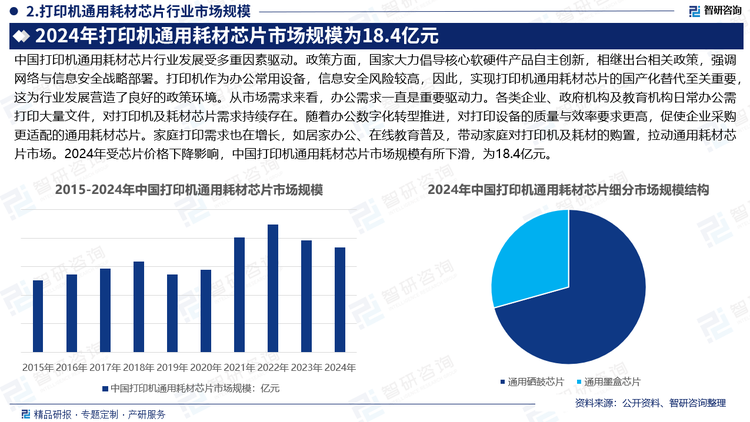 中国打印机通用耗材芯片行业发展受多重因素驱动。政策方面，国家大力倡导核心软硬件产品自主创新，相继出台相关政策，强调网络与信息安全战略部署。打印机作为办公常用设备，信息安全风险较高，因此，实现打印机通用耗材芯片的国产化替代至关重要，这为行业发展营造了良好的政策环境。从市场需求来看，办公需求一直是重要驱动力。各类企业、政府机构及教育机构日常办公需打印大量文件，对打印机及耗材芯片需求持续存在。随着办公数字化转型推进，对打印设备的质量与效率要求更高，促使企业采购更适配的通用耗材芯片。家庭打印需求也在增长，如居家办公、在线教育普及，带动家庭对打印机及耗材的购置，拉动通用耗材芯片市场。2024年受芯片价格下降影响，中国打印机通用耗材芯片市场规模有所下滑，为18.4亿元。