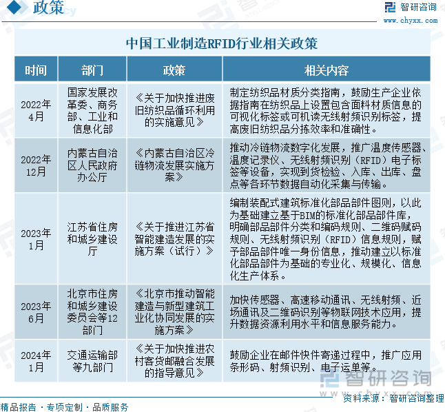 中國工業(yè)制造RFID行業(yè)相關(guān)政策