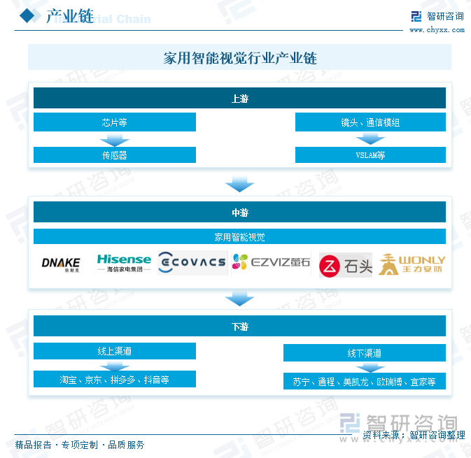 家用智能视觉行业产业链