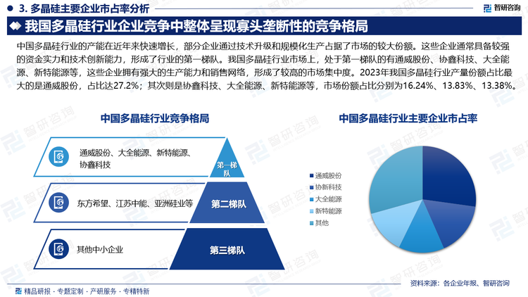 中國多晶硅行業(yè)的產(chǎn)能在近年來快速增長，部分企業(yè)通過技術(shù)升級和規(guī)?；a(chǎn)占據(jù)了市場的較大份額。這些企業(yè)通常具備較強的資金實力和技術(shù)創(chuàng)新能力，形成了行業(yè)的第一梯隊。我國多晶硅行業(yè)市場上，處于第一梯隊的有通威股份、協(xié)鑫科技、大全能源、新特能源等，這些企業(yè)擁有強大的生產(chǎn)能力和銷售網(wǎng)絡(luò)，形成了較高的市場集中度。2023年我國多晶硅行業(yè)產(chǎn)量份額占比最大的是通威股份，占比達27.2%；其次則是協(xié)鑫科技、大全能源、新特能源等，市場份額占比分別為16.24%、13.83%、13.38%。