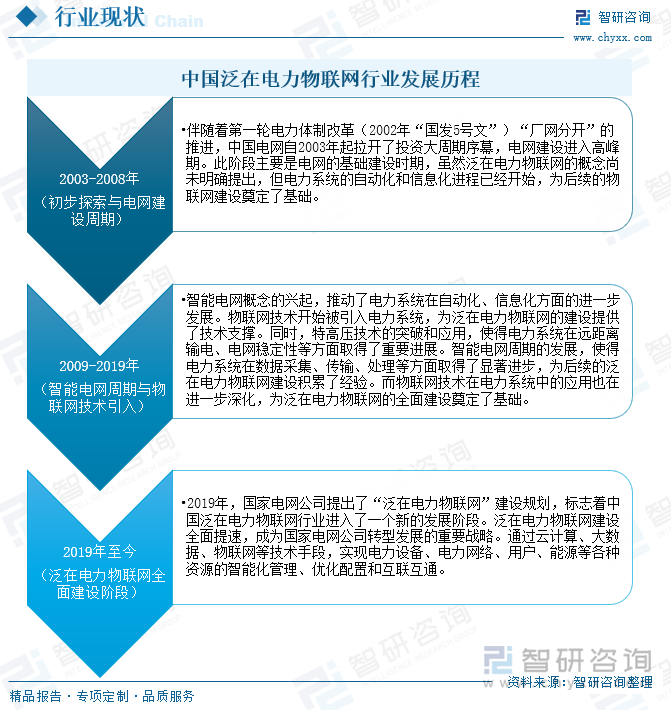 中國泛在電力物聯(lián)網(wǎng)行業(yè)發(fā)展歷程