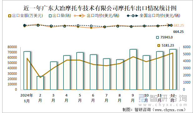 近一年廣東大冶摩托車技術(shù)有限公司摩托車出口情況統(tǒng)計(jì)圖