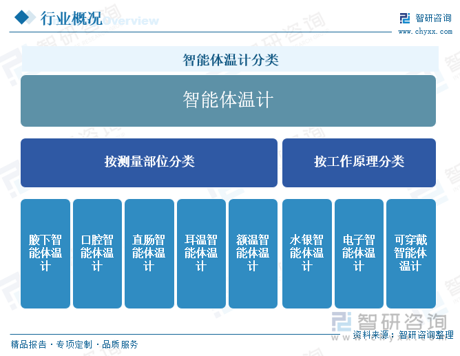 智能体温计分类