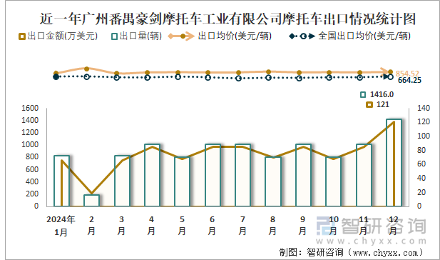 近一年广州番禺豪剑摩托车工业有限公司摩托车出口情况统计图