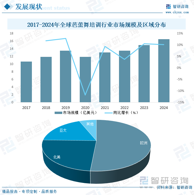 2017-2024年全球芭蕾舞培训行业市场规模及区域分布