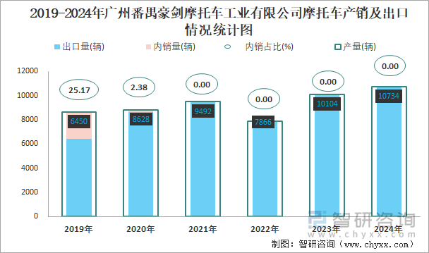 2019-2024年广州番禺豪剑摩托车工业有限公司摩托车产销及出口情况统计图