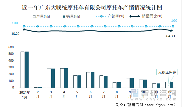 近一年广东大联统摩托车有限公司摩托车产销情况统计图