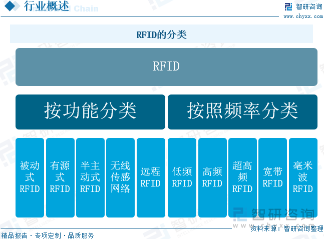 RFID的分類