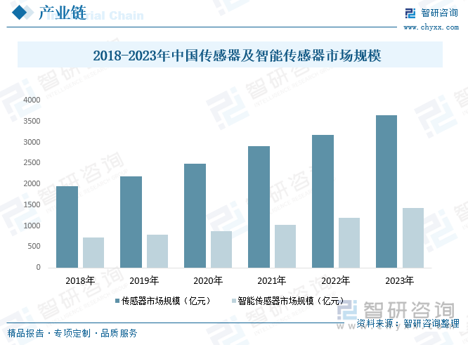 2018-2023年中國(guó)傳感器及智能傳感器市場(chǎng)規(guī)模