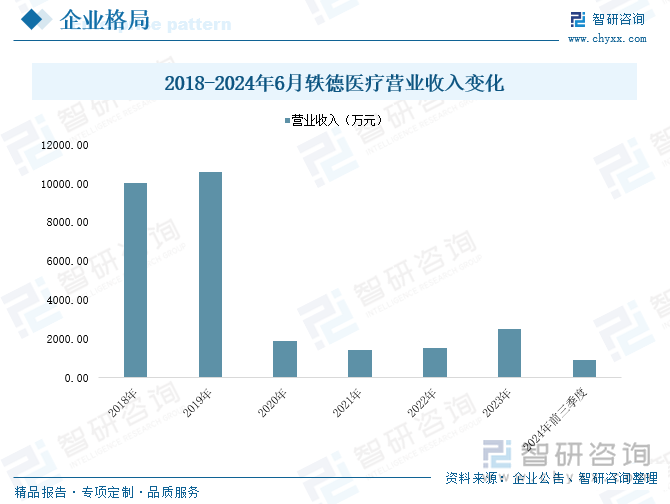 2018-2024年6月轶德医疗营业收入变化