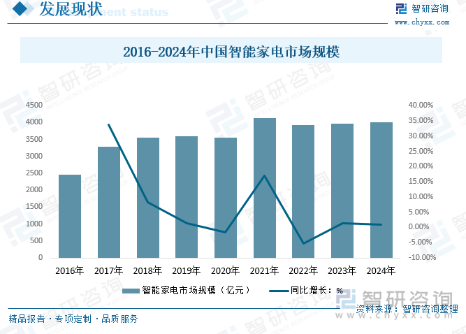 2016-2024年中国智能家电市场规模