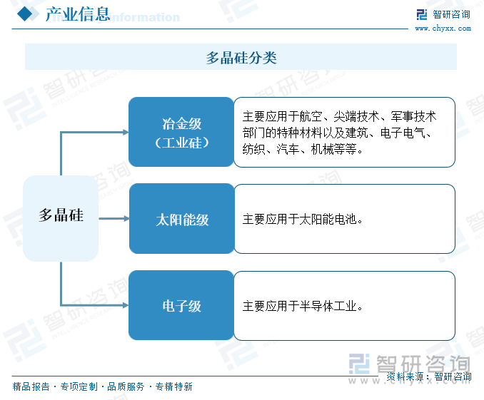 多晶硅分類