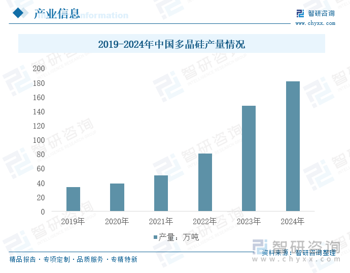 2019-2024年中國(guó)多晶硅產(chǎn)量情況