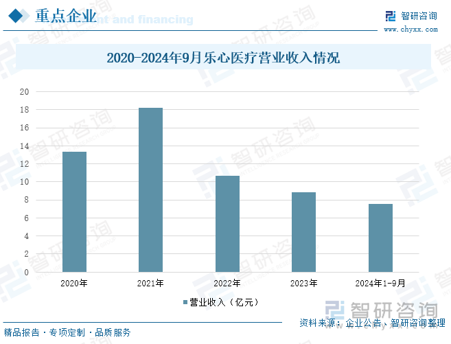 2020-2024年9月乐心医疗营业收入情况