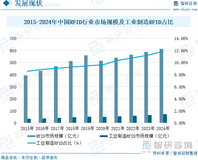 2015-2024年中國RFID行業(yè)市場規(guī)模及工業(yè)制造RFID占比