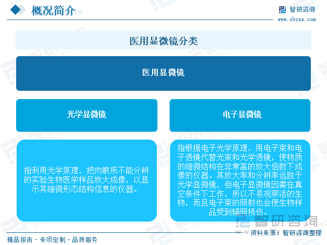 医用显微镜分类