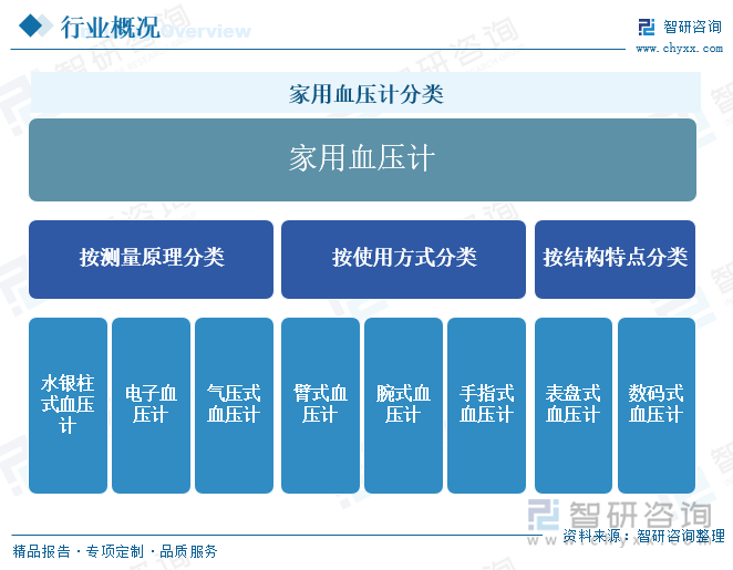 家用血压计分类