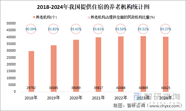 2018-2024年我国提供住宿的养老机构统计图