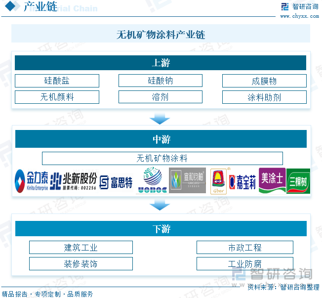 无机矿物涂料产业链