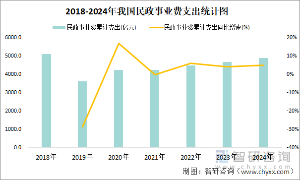 2018-2024年我国民政事业费支出统计图