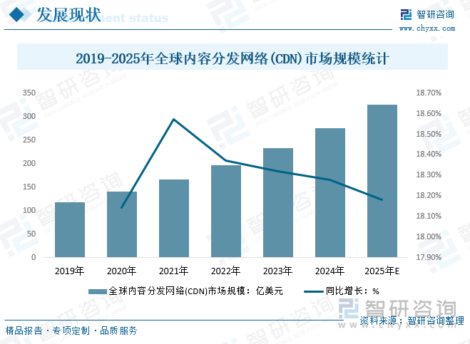 2019-2025年全球内容分发网络(CDN)市场规模统计