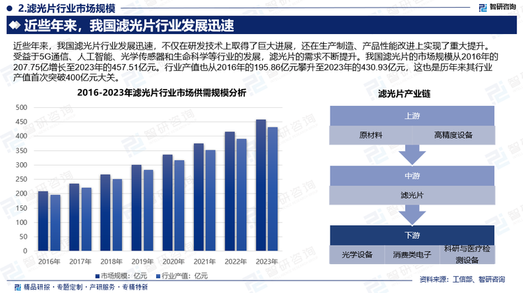 近些年来，我国滤光片行业发展迅速，不仅在研发技术上取得了巨大进展，还在生产制造、产品性能改进上实现了重大提升。受益于5G通信、人工智能、光学传感器和生命科学等行业的发展，滤光片的需求不断提升。我国滤光片的市场规模从2016年的207.75亿增长至2023年的457.51亿元。行业产值也从2016年的195.86亿元攀升至2023年的430.93亿元，这也是历年来其行业产值首次突破400亿元大关。