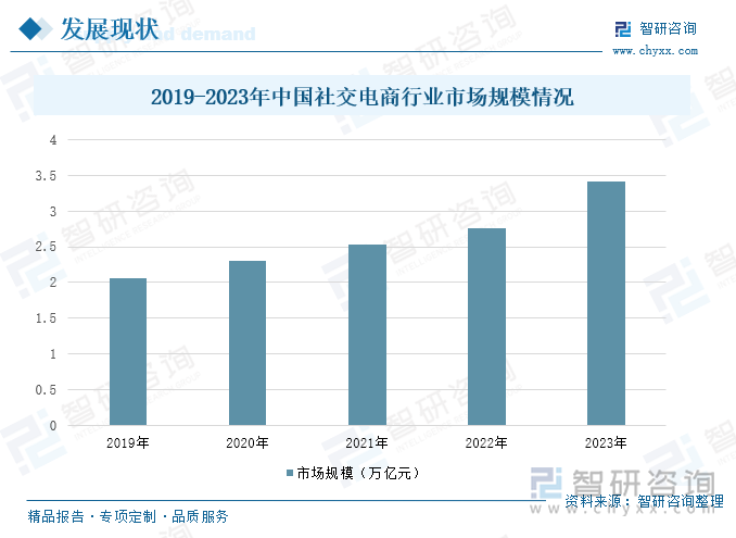 2019-2023年中国社交电商行业市场规模情况