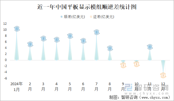 近一年中国平板显示模组顺逆差统计图