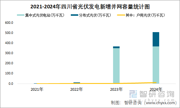 2021-2024年四川省光伏發(fā)電新增并網(wǎng)容量統(tǒng)計圖