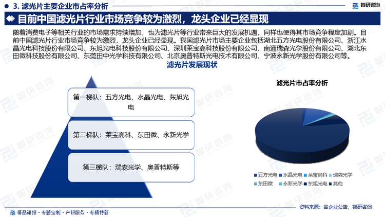 随着消费电子等相关行业的市场需求持续增加，也为滤光片等行业带来巨大的发展机遇，同样也使得其市场竞争程度加剧。目前中国滤光片行业市场竞争较为激烈，龙头企业已经显现。我国滤光片市场主要企业包括湖北五方光电股份有限公司、浙江水晶光电科技股份有限公司、东旭光电科技股份有限公司、深圳莱宝高科技股份有限公司、南通瑞森光学股份有限公司、湖北东田微科技股份有限公司、东莞田中光学科技有限公司、北京奥普特斯光电技术有限公司、宁波永新光学股份有限公司等。 