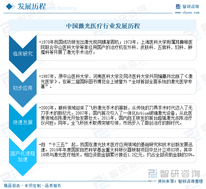 中国激光医疗行业发展历程