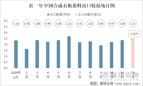 近一年中國合成有機(jī)染料出口情況統(tǒng)計(jì)圖