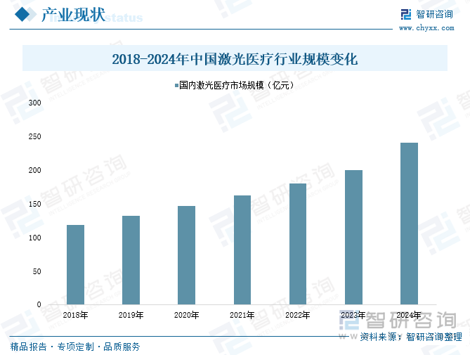 2018-2024年中国激光医疗行业规模变化