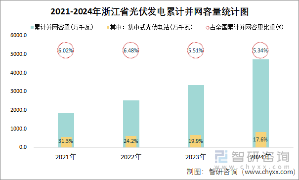 2021-2024年浙江省光伏發(fā)電累計(jì)并網(wǎng)容量統(tǒng)計(jì)圖