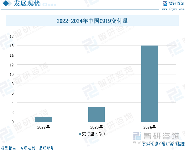 2022-2024年中国C919交付量