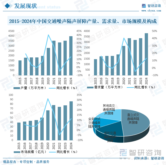 2015-2024年中国交通噪声隔声屏障产量、需求量、市场规模及构成