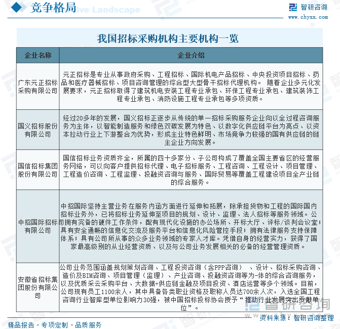 我国招标采购机构主要机构一览