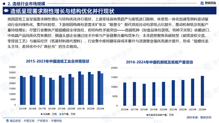 我国造纸工业呈现需求刚性增长与结构优化并行现状，上游受环保政策趋严与废纸进口限制、林浆纸一体化加速等原料波动驱动行业向绿色化、集约化转型，下游则因电商包装需求扩张及“限塑令”替代效应拉动包装纸占比提升，推动机制纸及纸板产量持续增长；尽管行业整体产能规模居全球首位，但结构性矛盾突出——高端纸种（如食品级包装纸、特种文化纸）依赖进口，中低端产品同质化竞争激烈，倒逼头部企业通过技术升级与产业链整合重构竞争力；未来趋势聚焦低碳转型（碳排放权交易、零排放工艺）与循环经济（纸基材料替代塑料），行业集中度将随环保成本攀升与资源壁垒强化而逐步提升，形成“规模化龙头主导、差异化中小厂商补充”的生态格局。