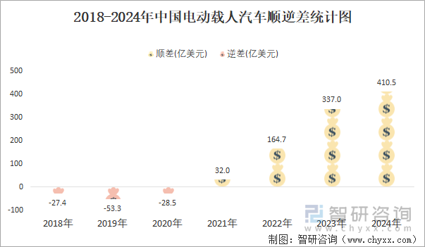 2018-2024年中國(guó)電動(dòng)載人汽車順逆差統(tǒng)計(jì)圖