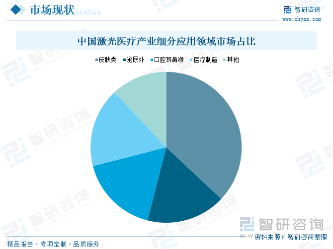 中国激光医疗产业细分应用领域市场占比