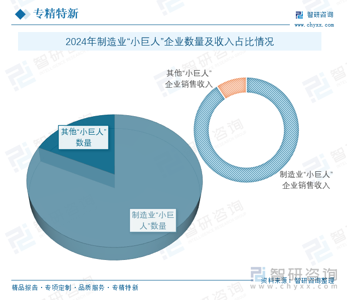 2024年制造业“小巨人”企业数量及收入占比情况